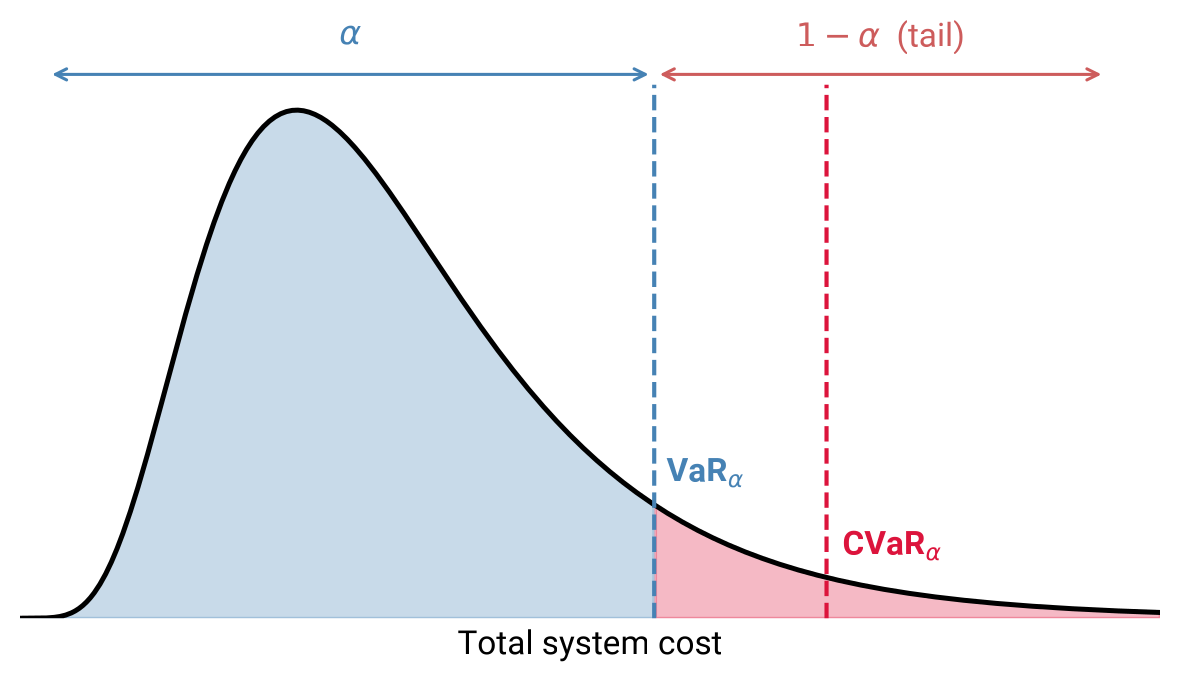 Value at Risk marks the tail threshold; Conditional Value at Risk is the expected cost within that tail.